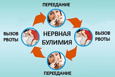 Лечение булимии в Острове